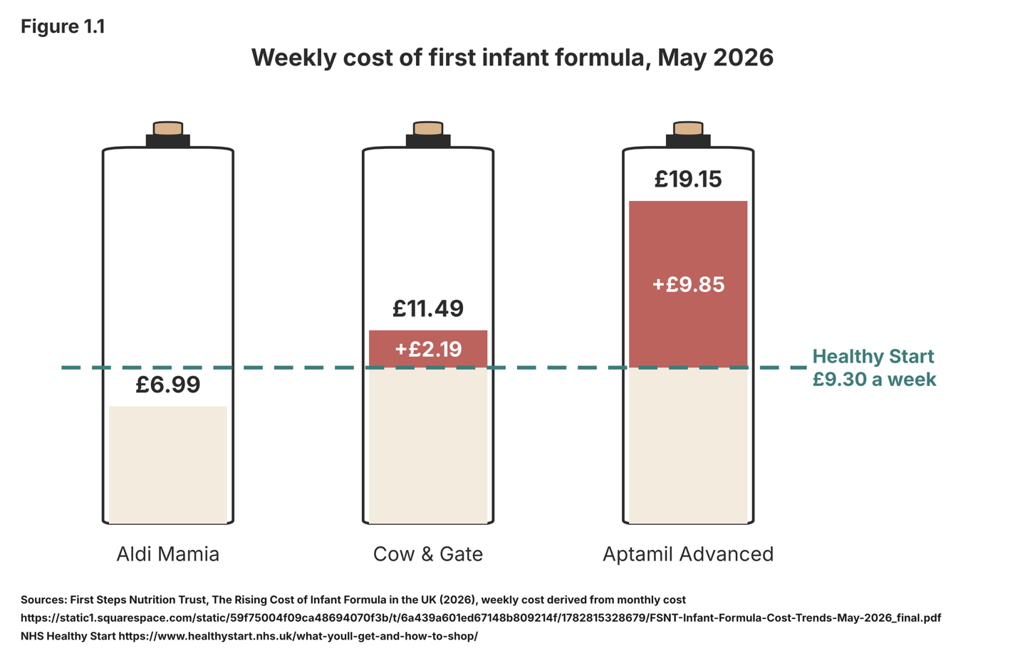 Figure 1.1. Weekly cost of first infant formula, May 2026: Aldi Mamia £6.99, Cow & Gate £11.49, Aptamil Advanced £19.15, against the Healthy Start allowance of £9.30 a week. Only the cheapest stays within it.