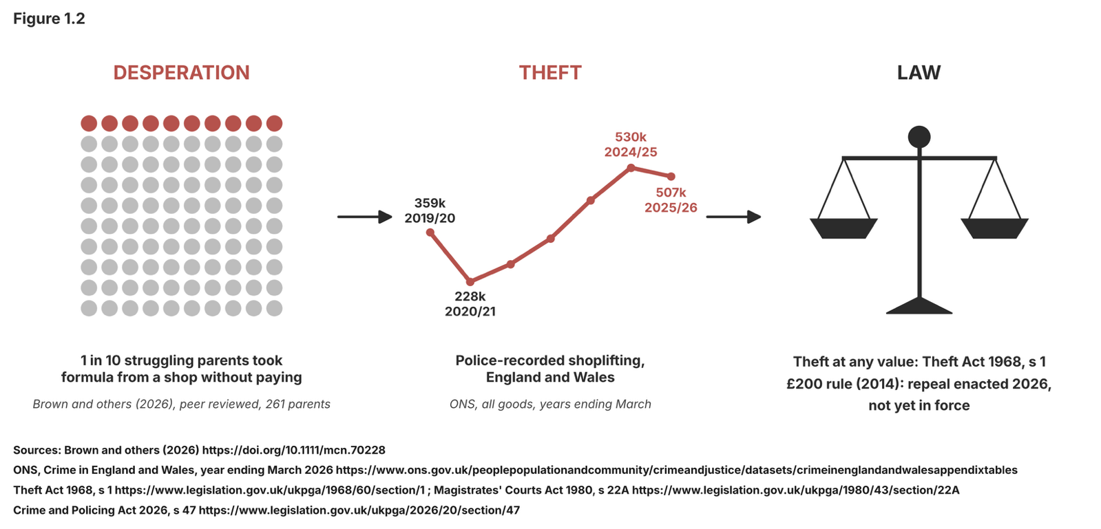 Figure 1.2. Desperation, theft, law. One in ten struggling parents took formula from a shop without paying (Brown and others 2026, 261 parents). Police-recorded shoplifting in England and Wales rose from 228,000 in 2020/21 to 530,000 in 2024/25, then 507,000 in 2025/26 (ONS, all goods). Theft at any value: Theft Act 1968, s 1; the £200 rule of 2014, repeal enacted 2026, not yet in force.